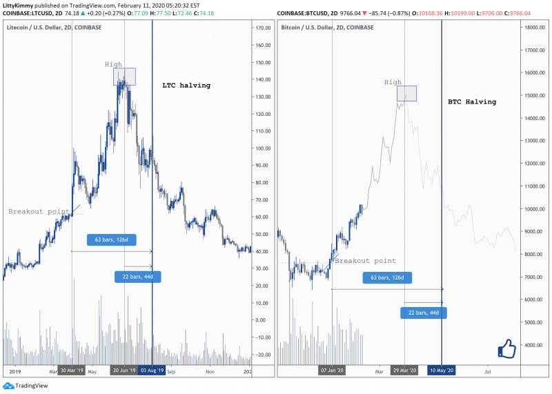 Litecoin vs. Bitcoin | CoinMarketCap