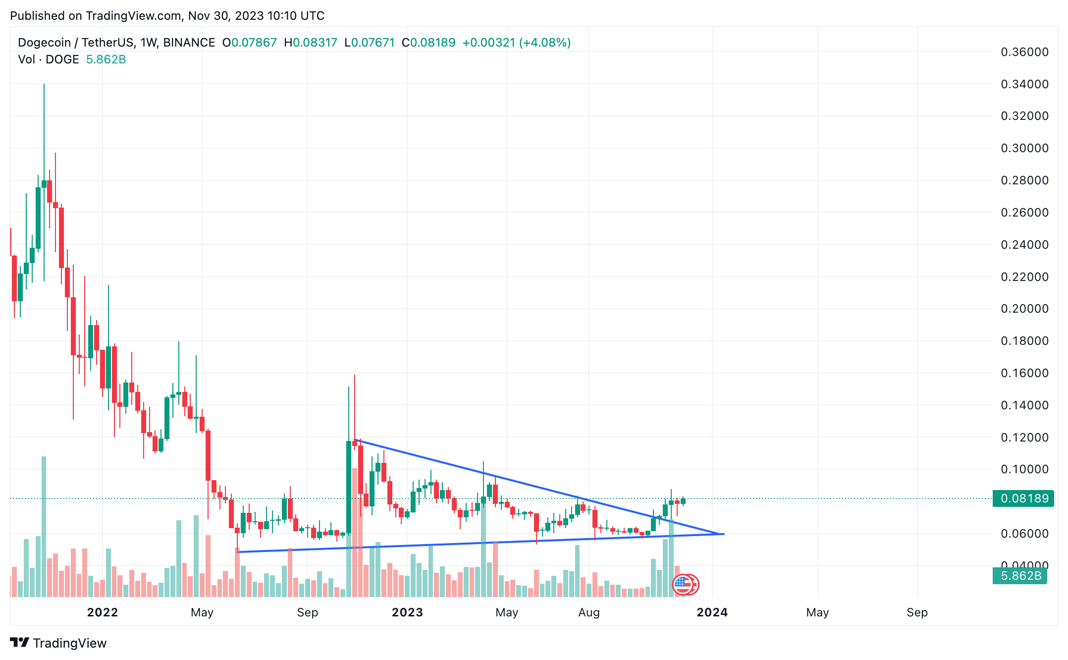 Dogecoin Price Today - DOGE Price Chart & Market Cap | CoinCodex