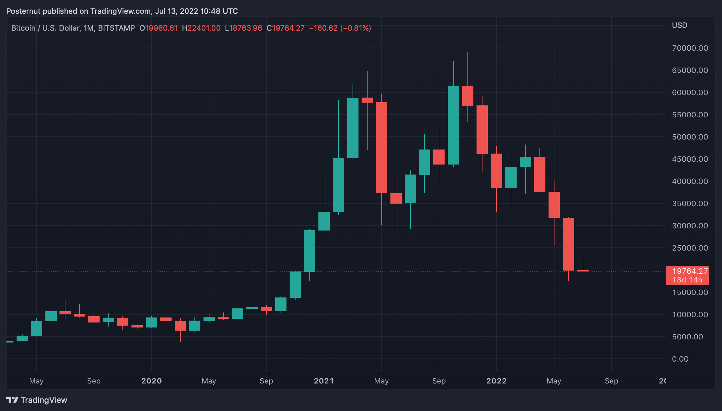 Bitcoin and Cardano’s ADA Weekly Technical Analysis – July 20th, | FXEmpire