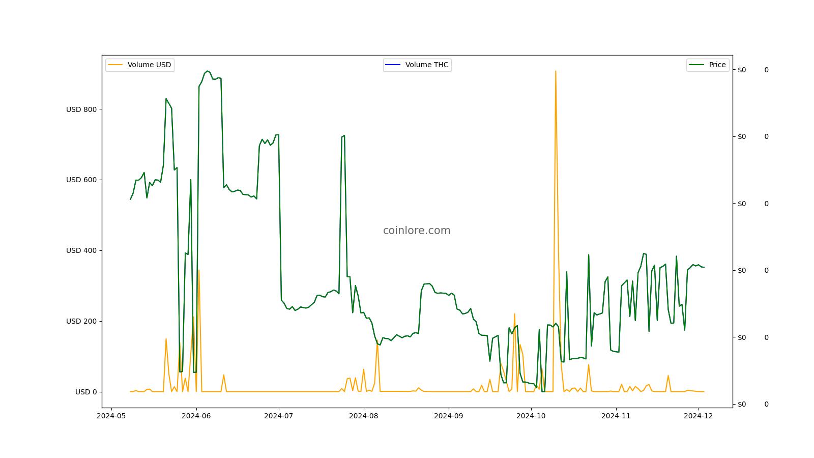 Preț, diagrame, capitalizare de piață și alți indicatori pentru HempCoin (HMP) | CoinMarketCap