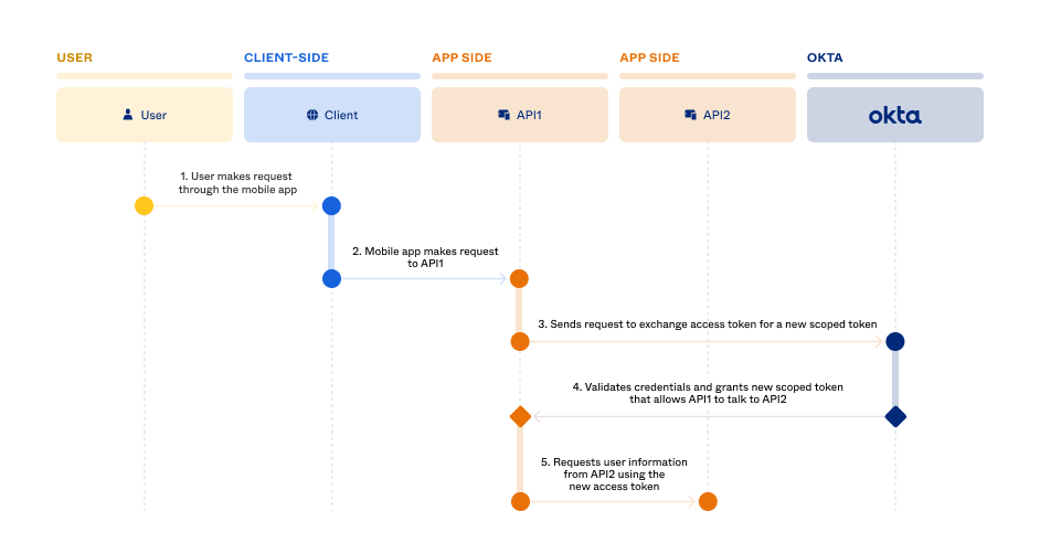 OAuth2 Token Exchange RFC - Tyk API Management