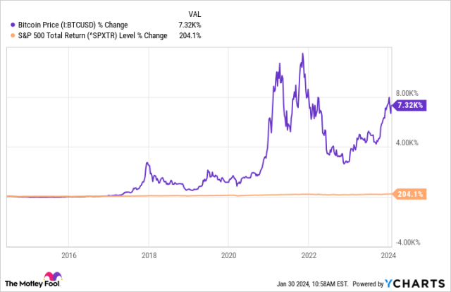 Bitcoin price: How much would $ in Bitcoin be worth now if you invested earlier? | Fortune