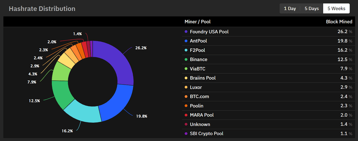 Bitcoin Mining Pools: Choose The Best Mining Pool for BTC