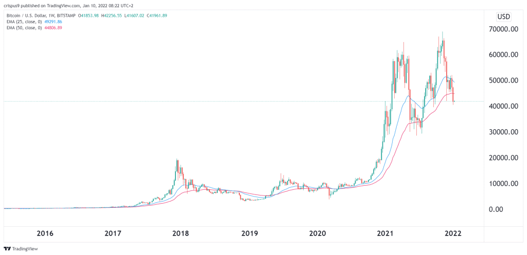 Bitcoin Price Prediction , , , - 