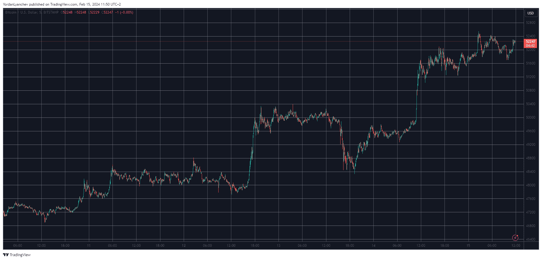 Crypto Fear and Greed Index - Bitcoin Momentum Tracker