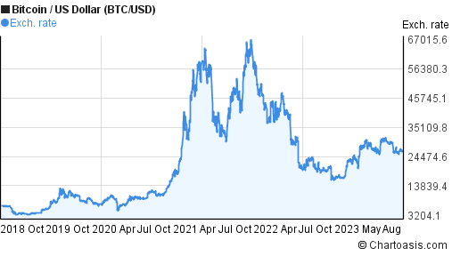 Bitcoin vs Gold over years : Woobull Charts