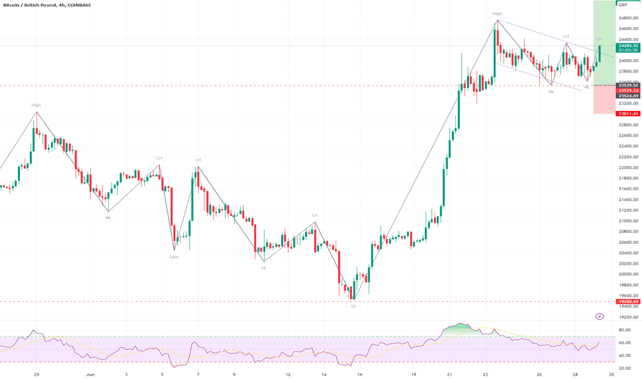 British Pound to Bitcoin or convert GBP to BTC