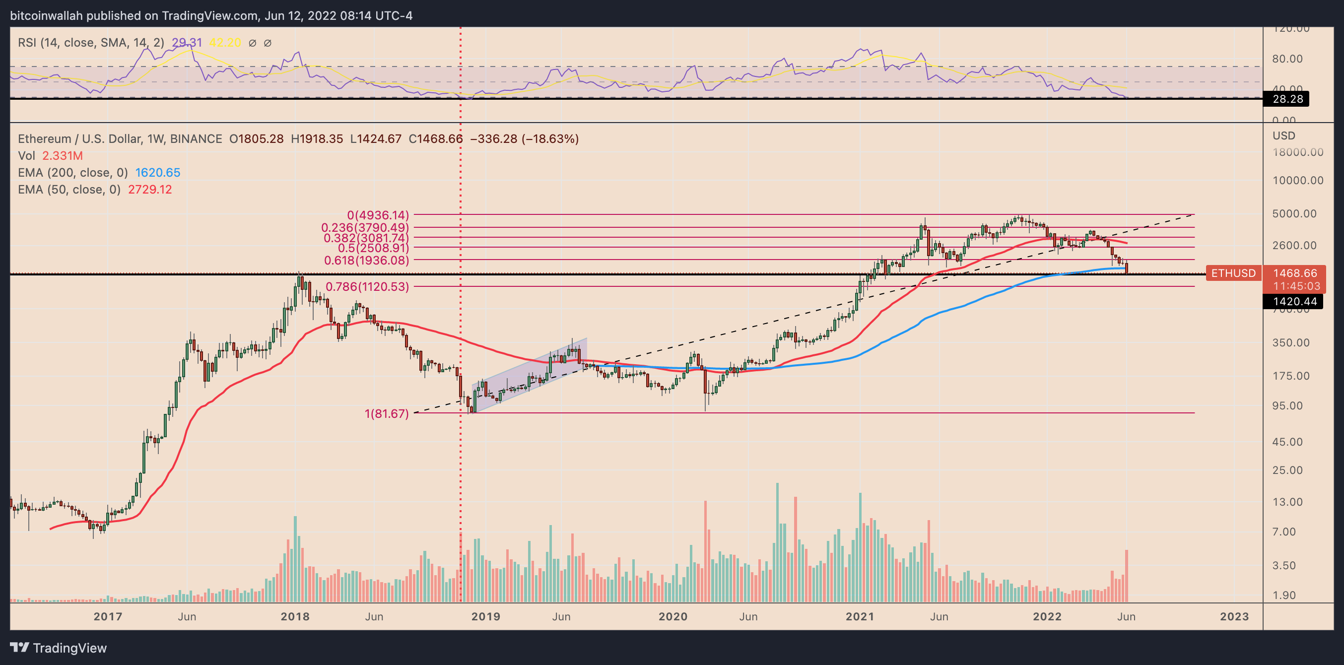 ETHUSD — Ethereum Price Chart — TradingView