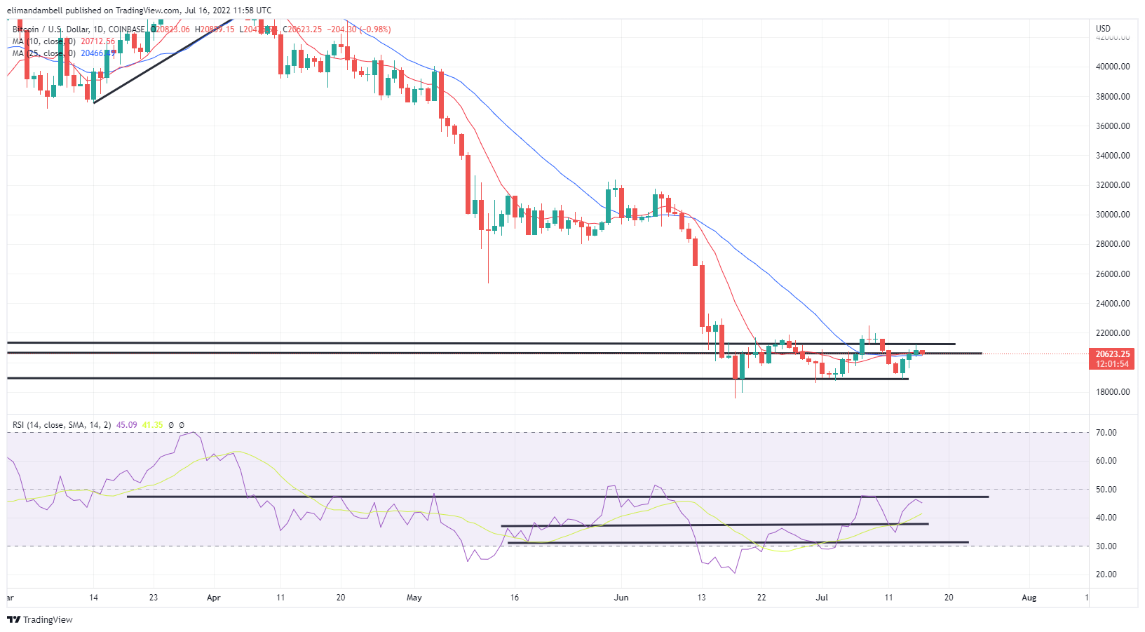 Technical Analysis of Ethereum (BITSTAMP:ETHUSD) — TradingView