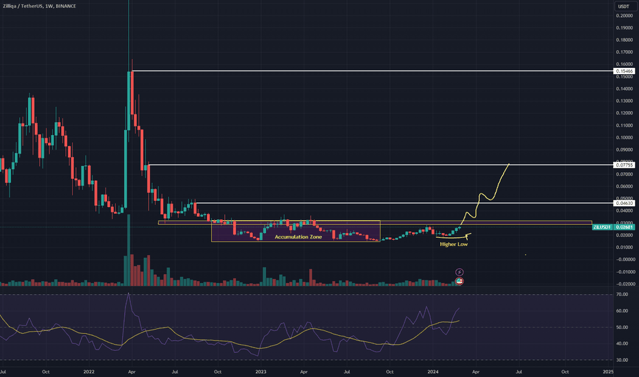 Zilliqa Price Prediction