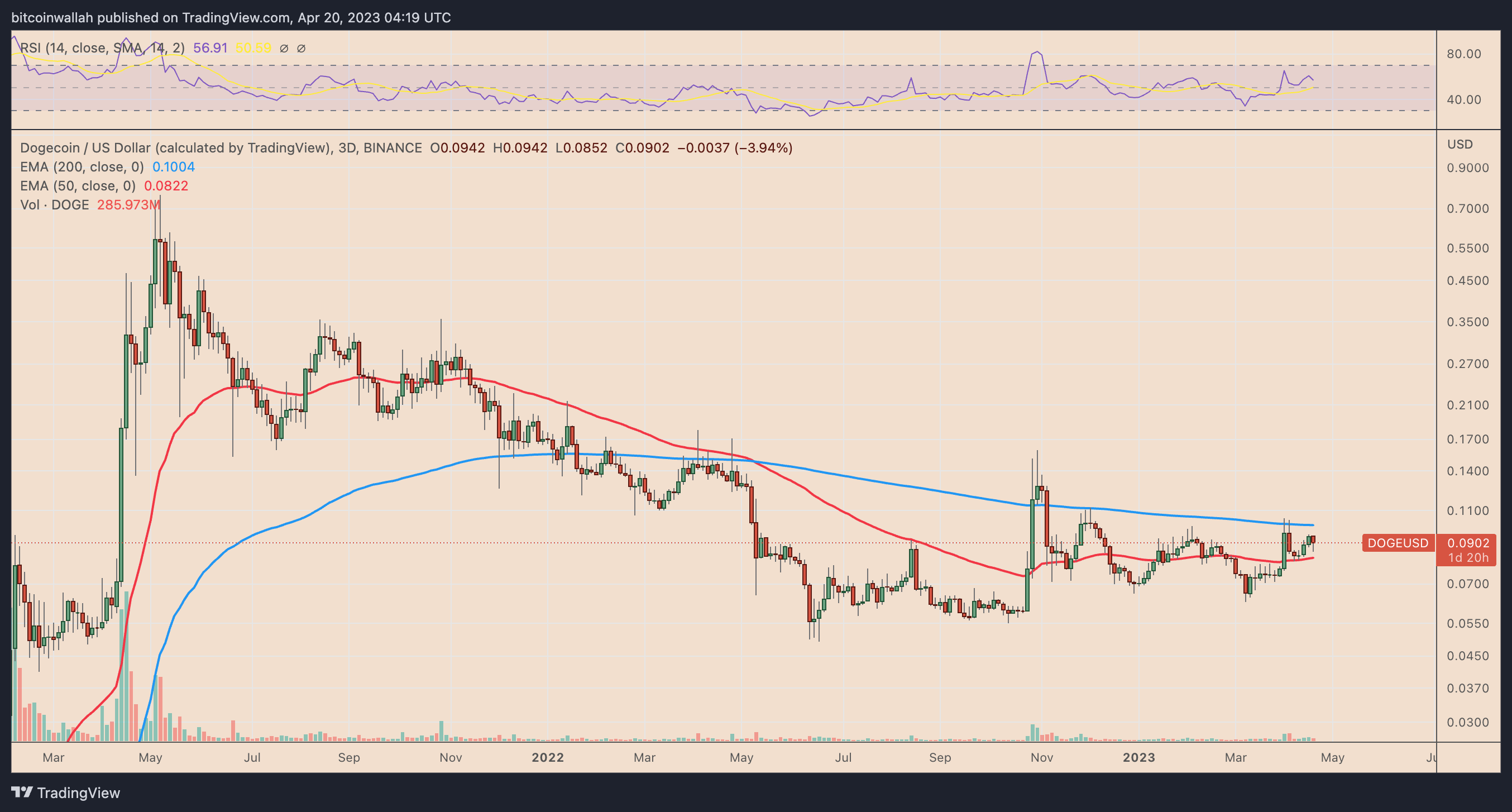 Convert 10, Dogecoin to JPY