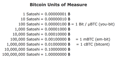 Satoshi to Bitcoin Conversion Calculator | Finder Canada