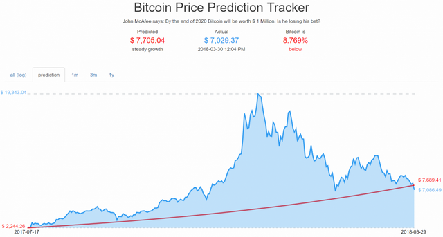 John McAfee Predicted That Bitcoin Would Be Trading at $, Today