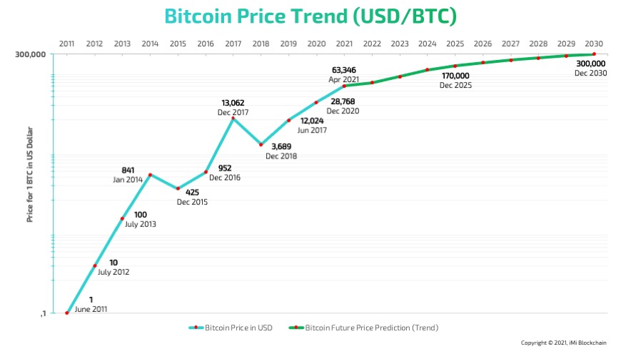 Bitcoin price history Feb 29, | Statista