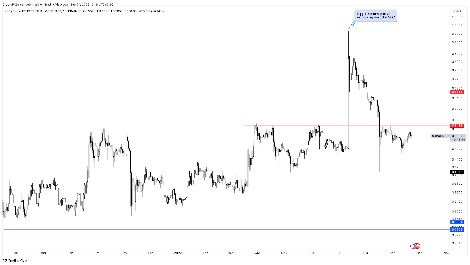 Ripple Trading, Buy and Sell Ripple With An Australian Regulated Broker.