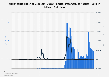 Dogecoin price today, Dogecoin market capitalization and chart | Btcfans