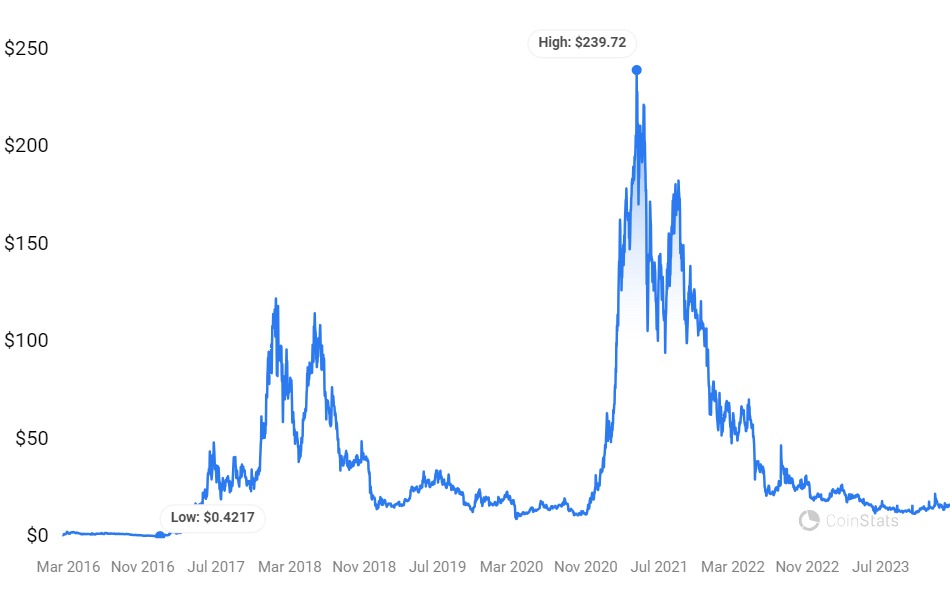 Decred Price Prediction to | How high will DCR go?