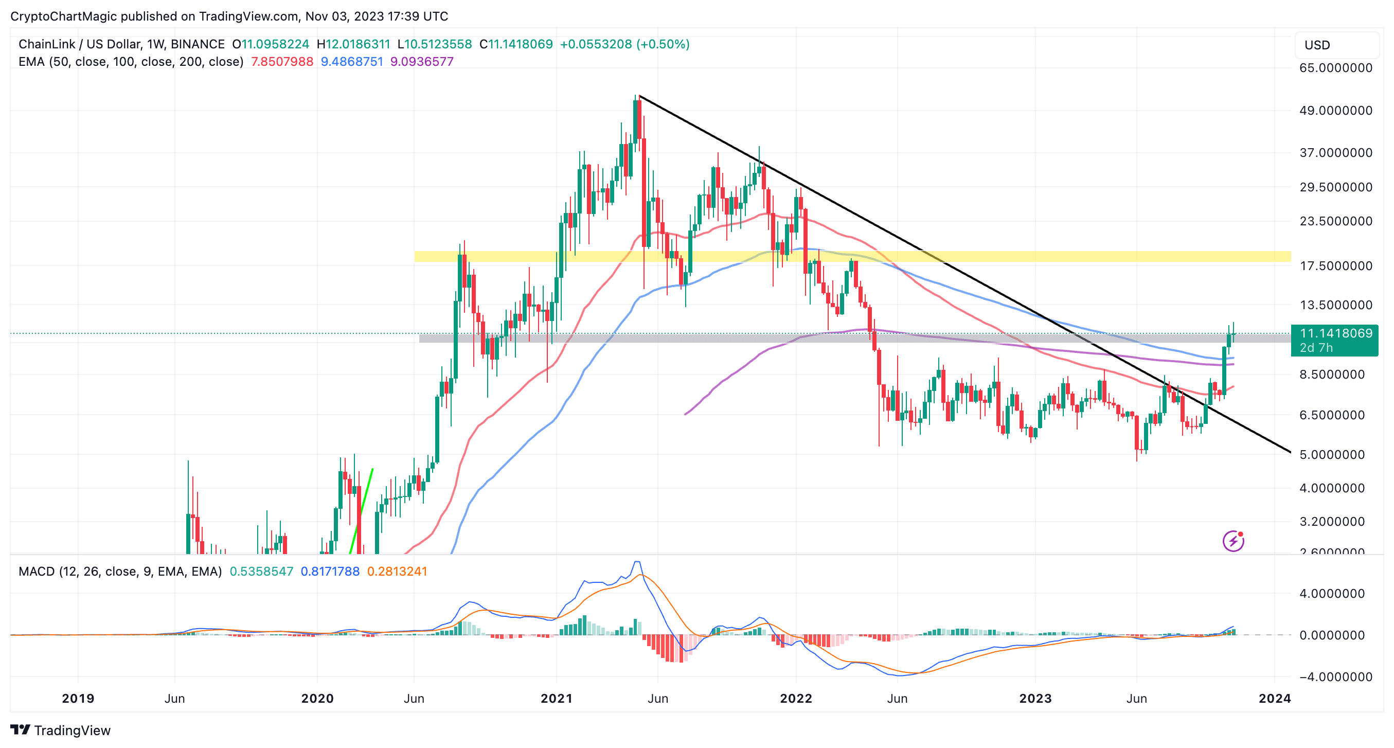 Chainlink (LINK) Price Prediction , – | CoinCodex