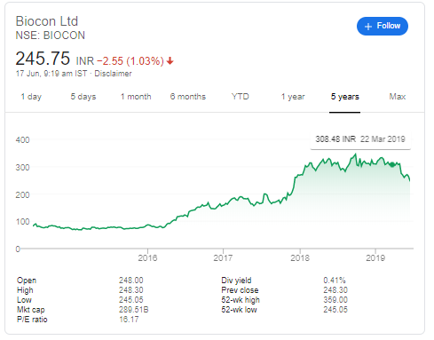 Biocon Share Price - Biocon Share Price Live NSE/BSE