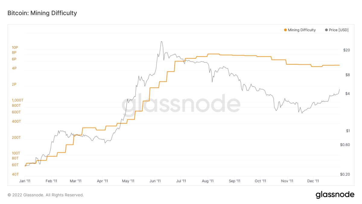 Bitcoin Difficulty Chart - Bitcoin Visuals