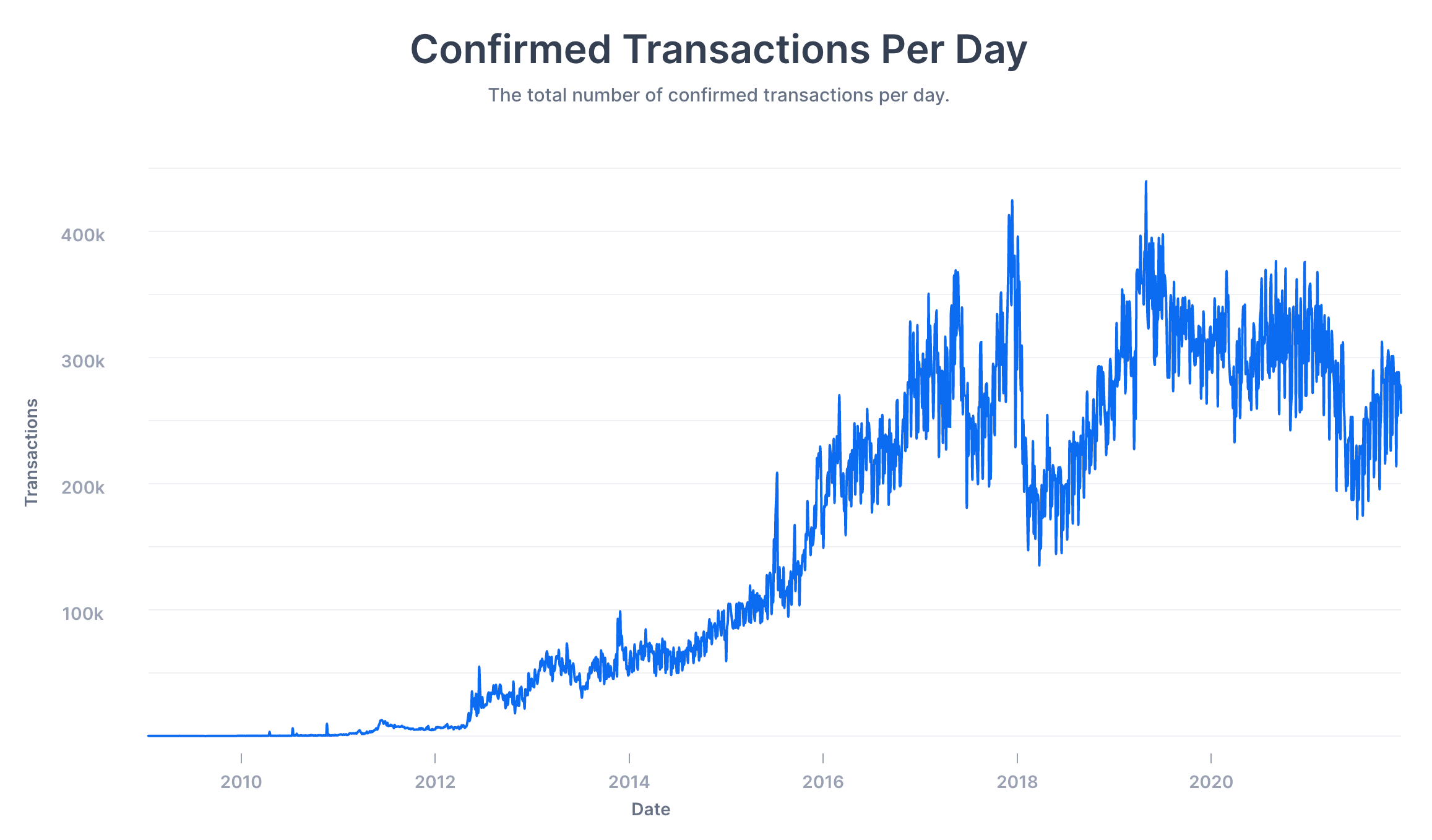 Top Cryptocurrency Statistics and Trends in – Forbes Advisor Australia