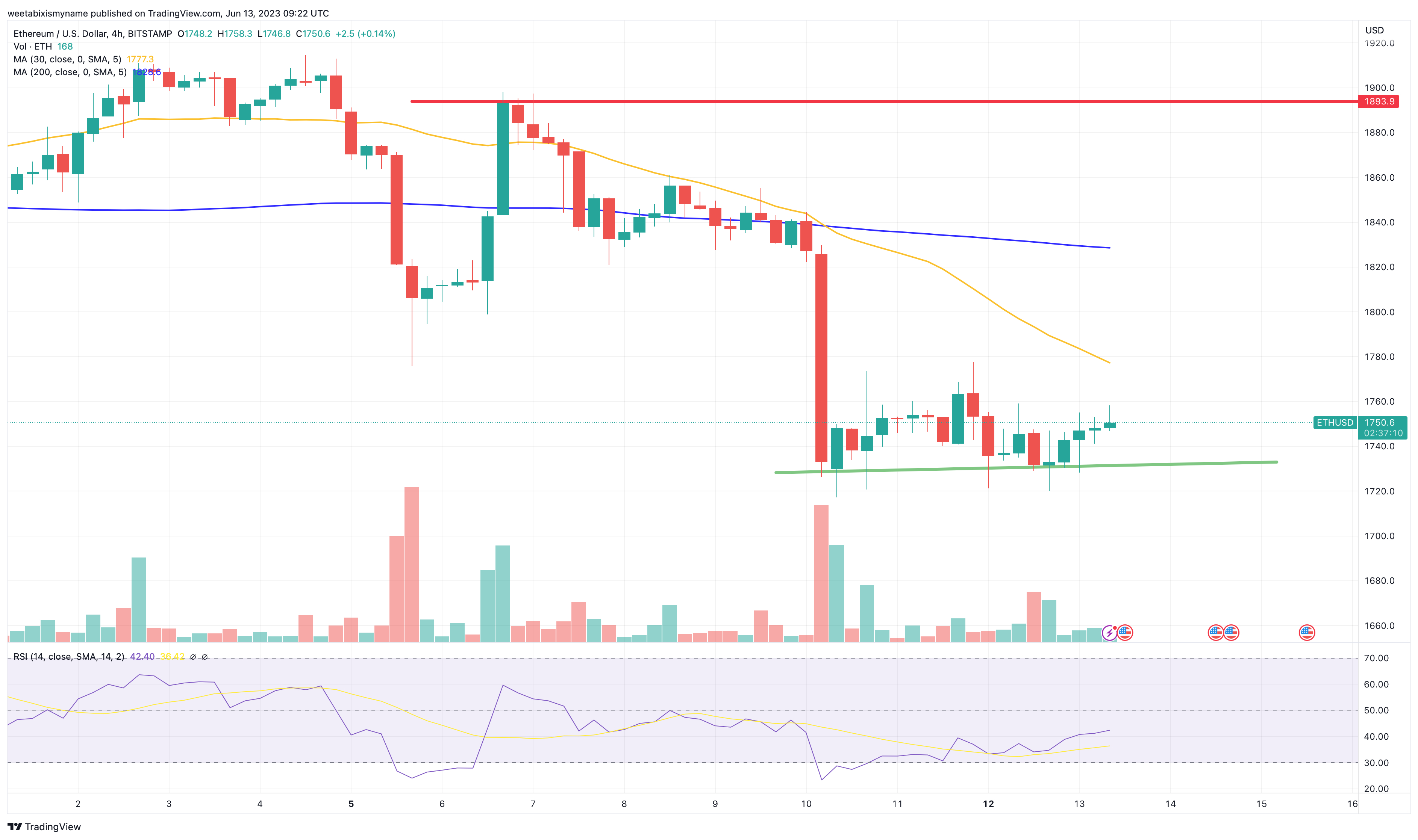 ETH USD Price: Ethereum Live Chart - CryptoPurview