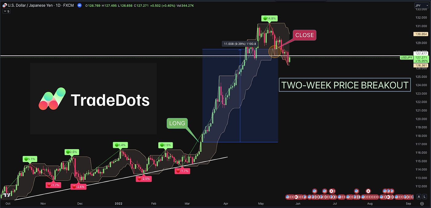 Turtle Trading: A Market Legend