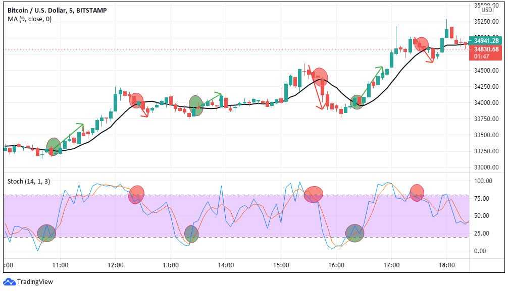 What is Scalping Trading Strategy: Types and Benefits | Samco