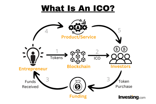 What Is an ICO? Initial Coin Offering Explained