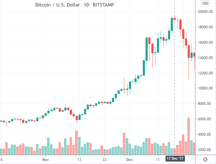 Bitcoin History – Price since to , BTC Charts – BitcoinWiki