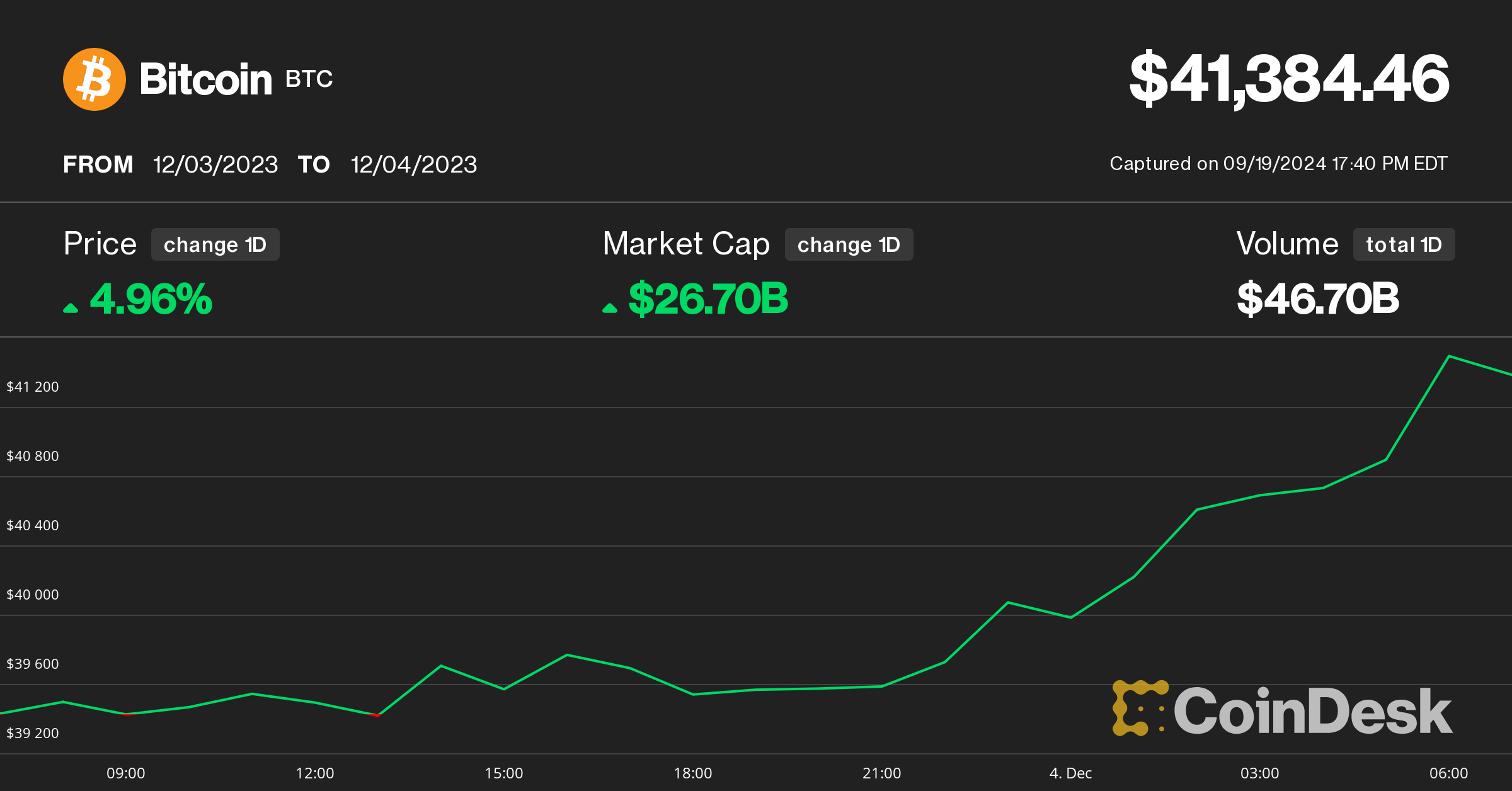 BTC to USD (Bitcoin to Dollar) - BitcoinsPrice