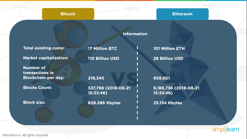 Bitcoin Vs Ethereum: Key Difference Between BTC And ETH | Mudrex Learn