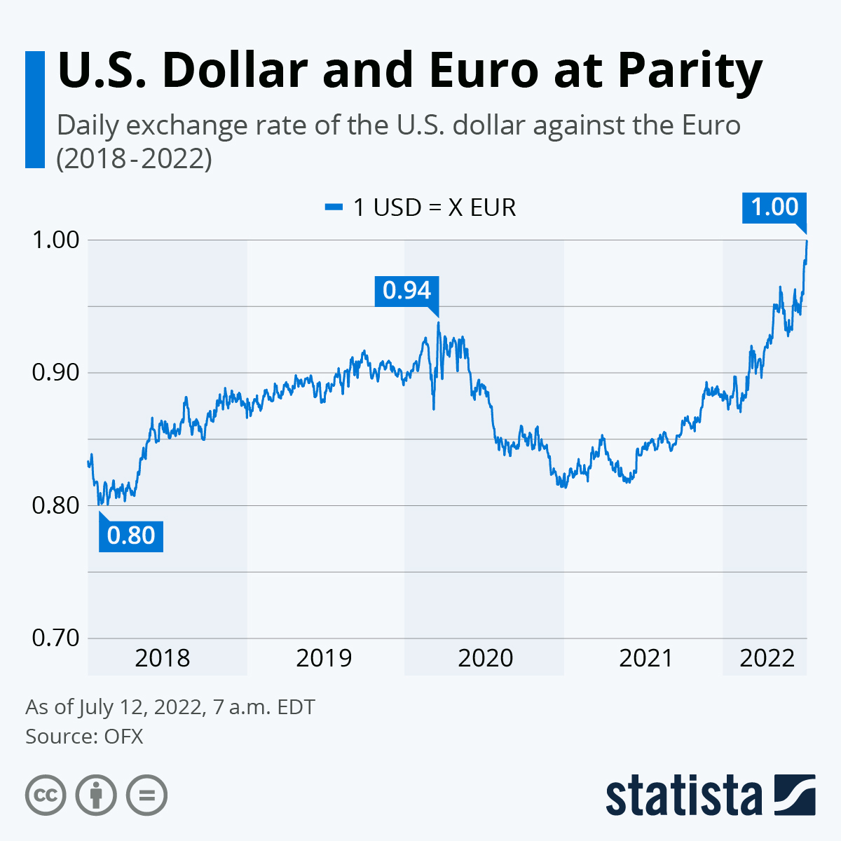 Exchange Rates | RBA