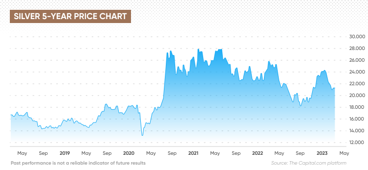 Live silver price UK | Per Ounce | Live Silver Spot Price