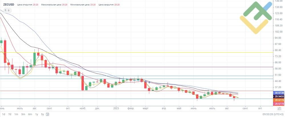 Zcash Price Prediction: Is Zcash Better than Bitcoin?