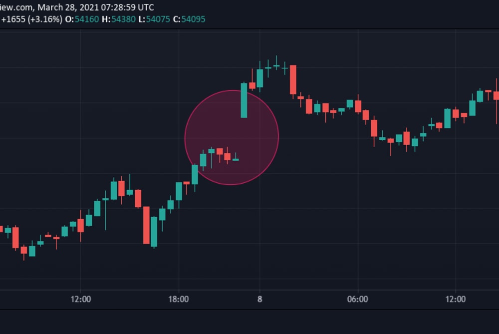 Bitcoin CME Gap Futures Chart: Last Open and Close Prices