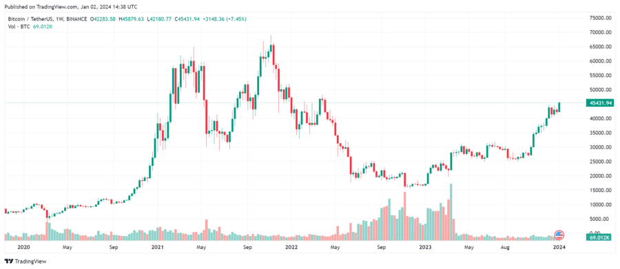 Prediction: Bitcoin Will Reach $, in 