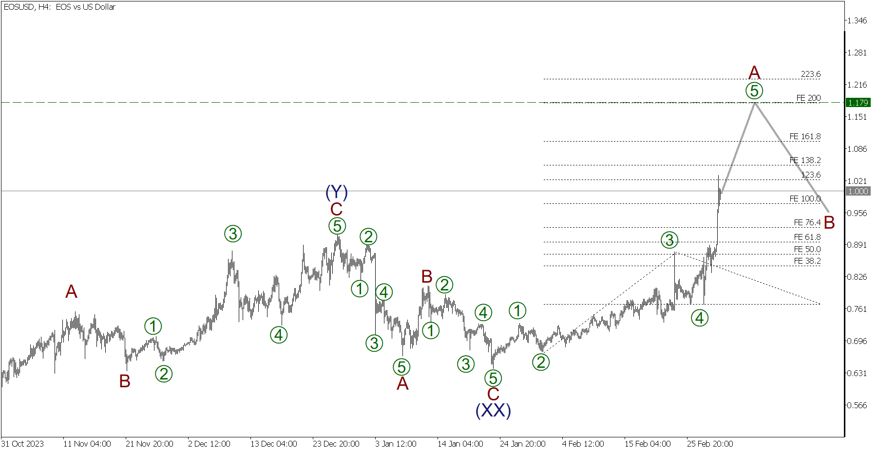 EOS (EOS) Price Prediction - 