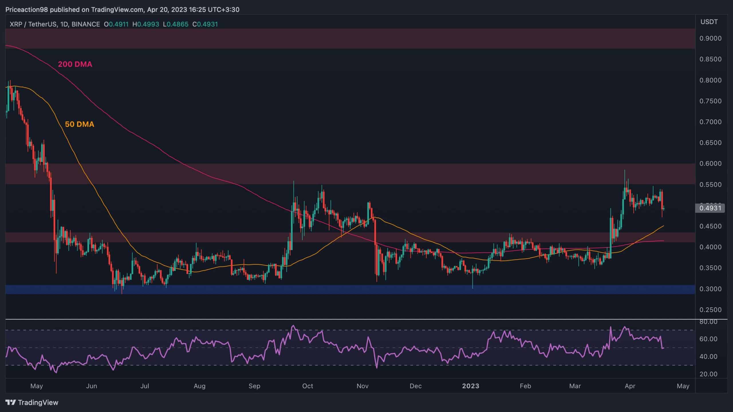 XRP USD (XRP-USD) Price, Value, News & History - Yahoo Finance