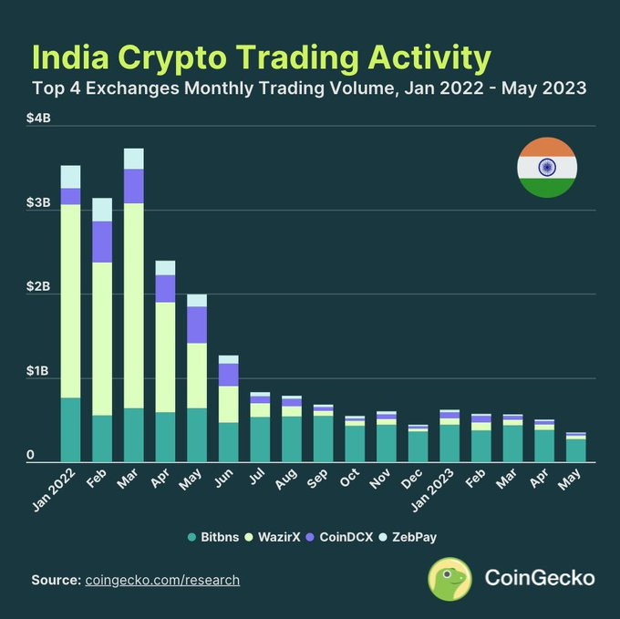 Best Crypto Exchange in India: Top 7 Choices for 