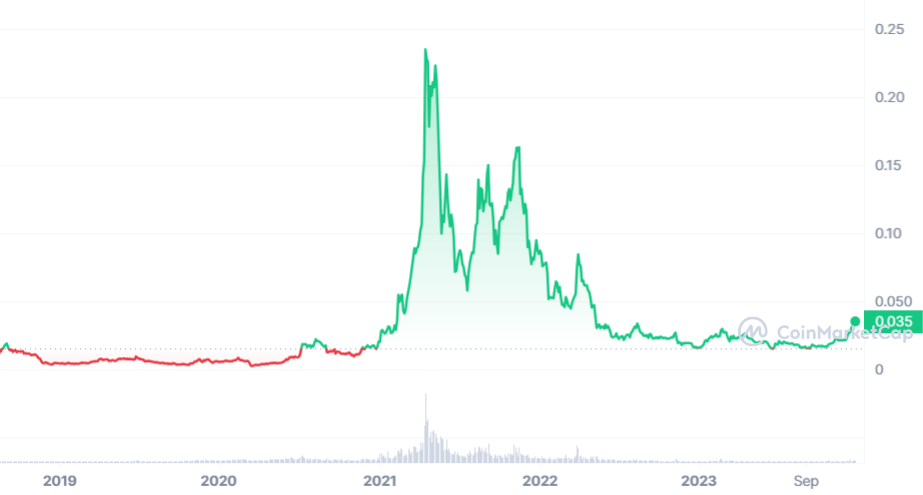 VeChain Price Prediction A Good Investment? | Cryptopolitan