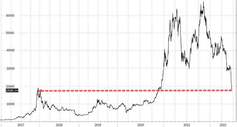 Bitcoin to US Dollar or convert BTC to USD