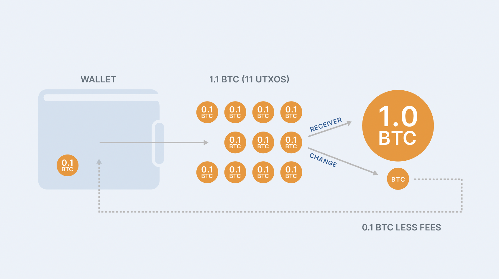 Bitcoin Average Transaction Fee