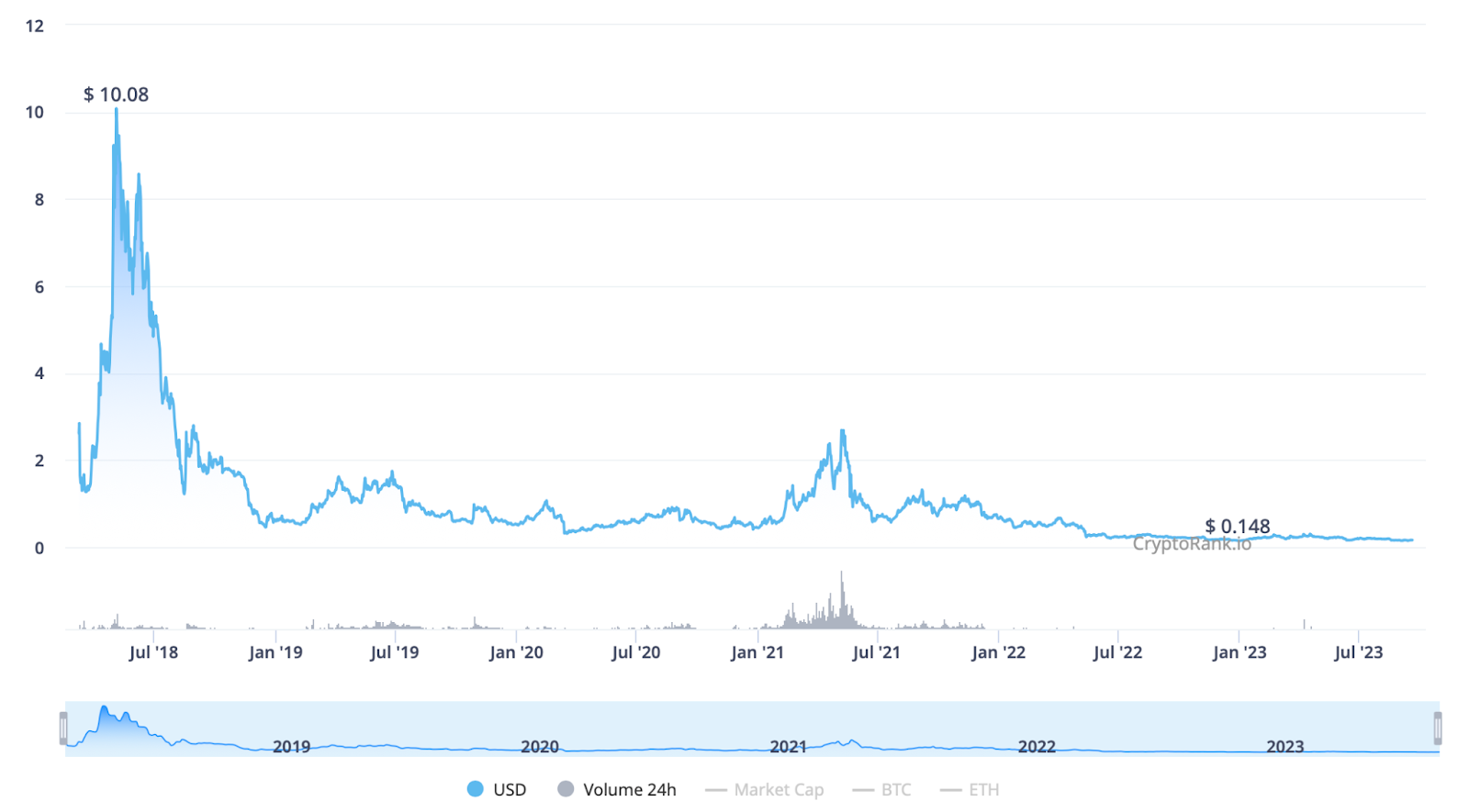 ONTOLOGY PRICE PREDICTION TOMORROW, WEEK AND MONTH