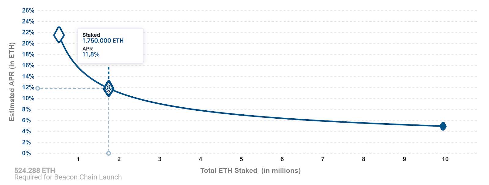 Ethereum Staking: An Overview