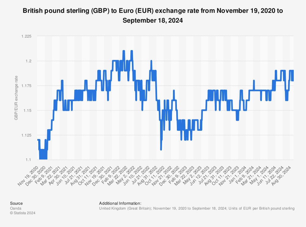 Pound to euro history Mar 1, | Statista