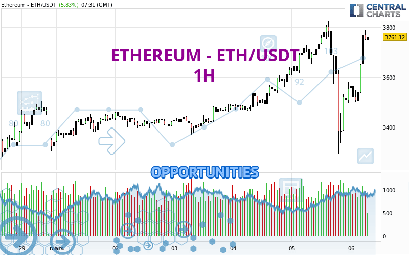 ETH to USD - How much is Ethereum worth in Dollars right now?