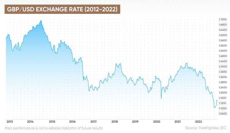 50 GBP to USD - British Pounds to US Dollars Exchange Rate