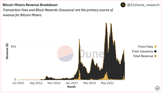 Bitcoin (BTC) Sender Struck With $M Transaction Fee, Largest in History