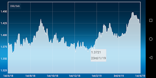 BTC to DKK (Bitcoin to Danish Krone) FX Convert